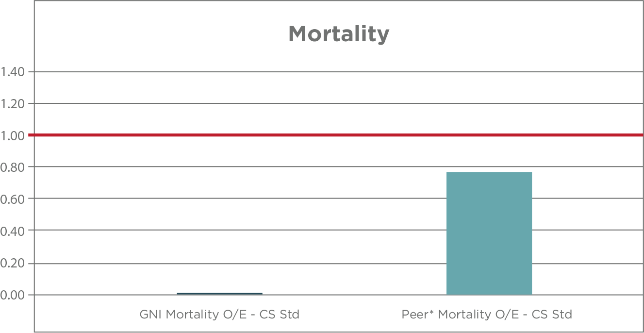 Carotid Mortality Graph 2020